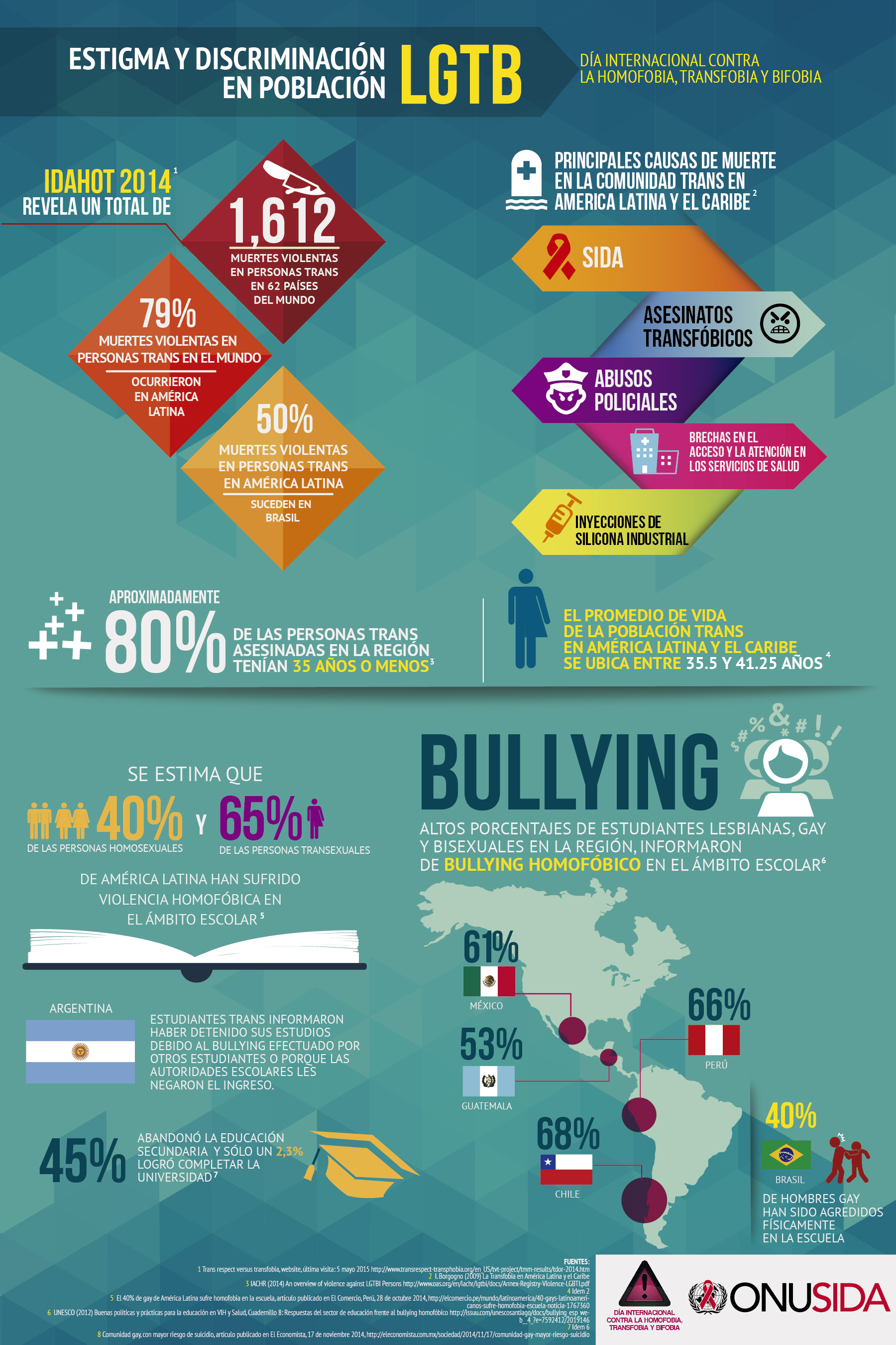 Infografía - Estigma y discriminación LGTB