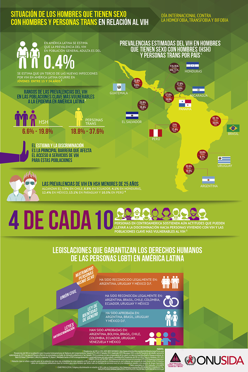 Infografía - Situación de los Hombres que tienen sexo con hombres y personas trans en relación al VIH