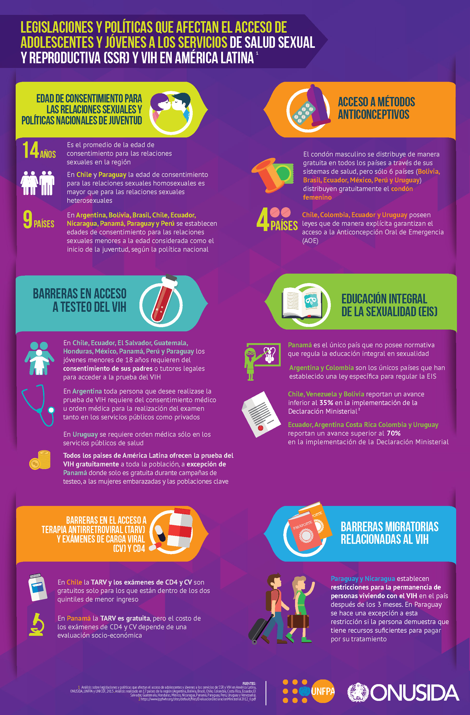 Legislaciones y Políticas que afectan el Acceso de Adolescentes y Jóvenes a los Servicios de Salud Sexual y Reproductiva y VIH en América Latina