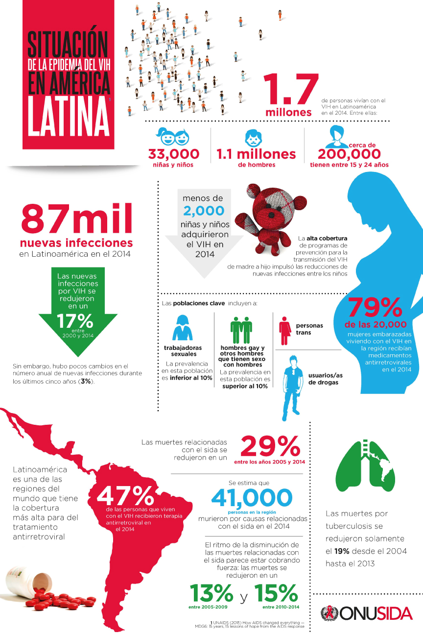 Situación de la Epidemia del VIH en América Latina