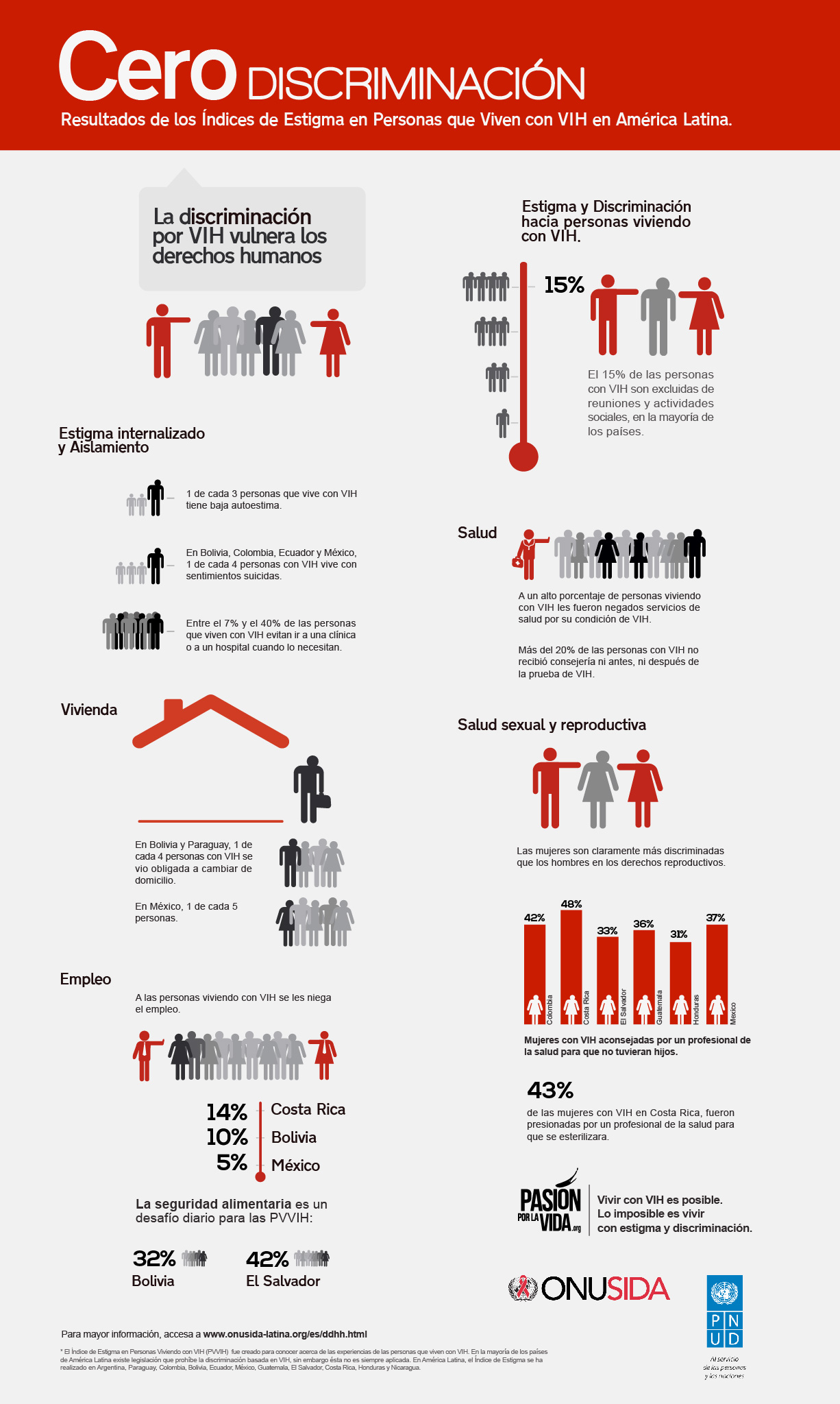 Resultados de los índices de estigma en personas viviendo con VIH en América Latina