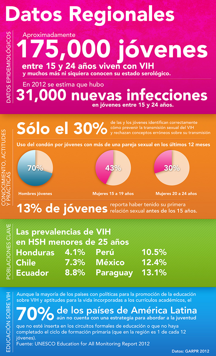 Situación del VIH en los jóvenes en América Latina